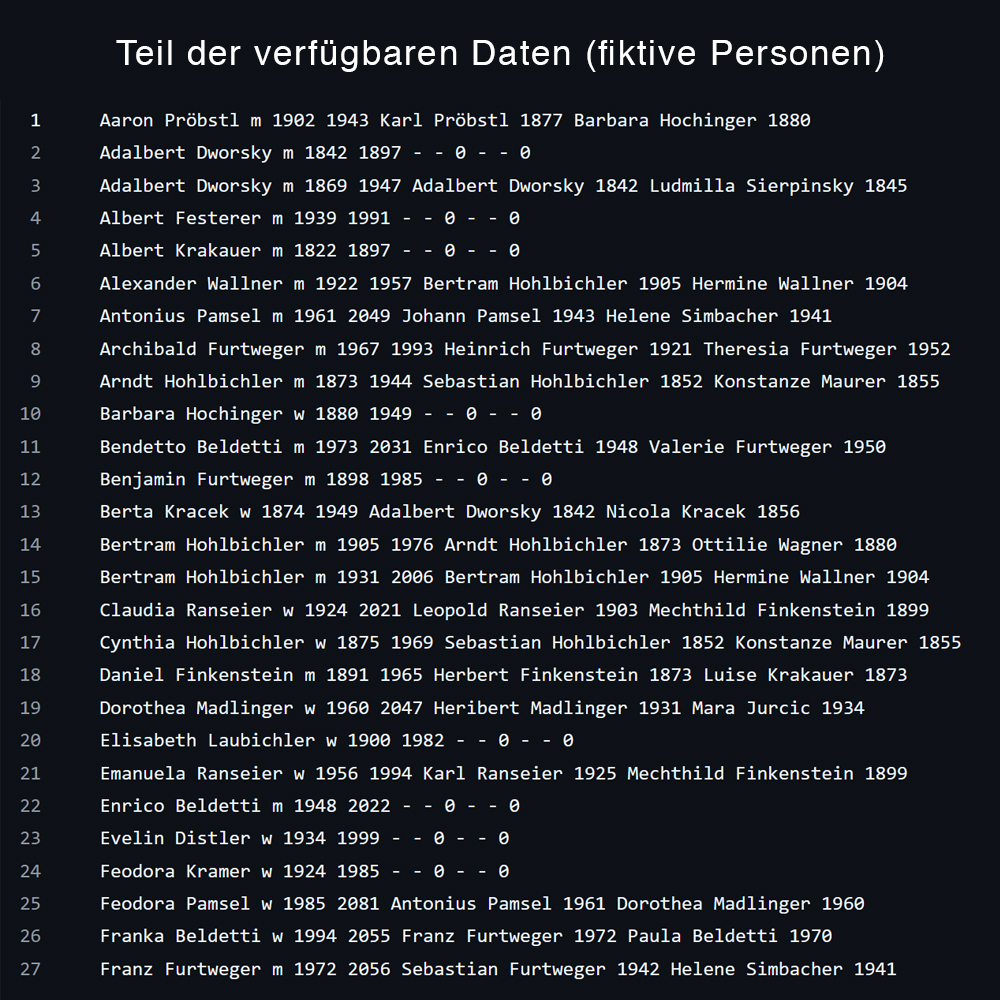 Liste der gegebenen Personen