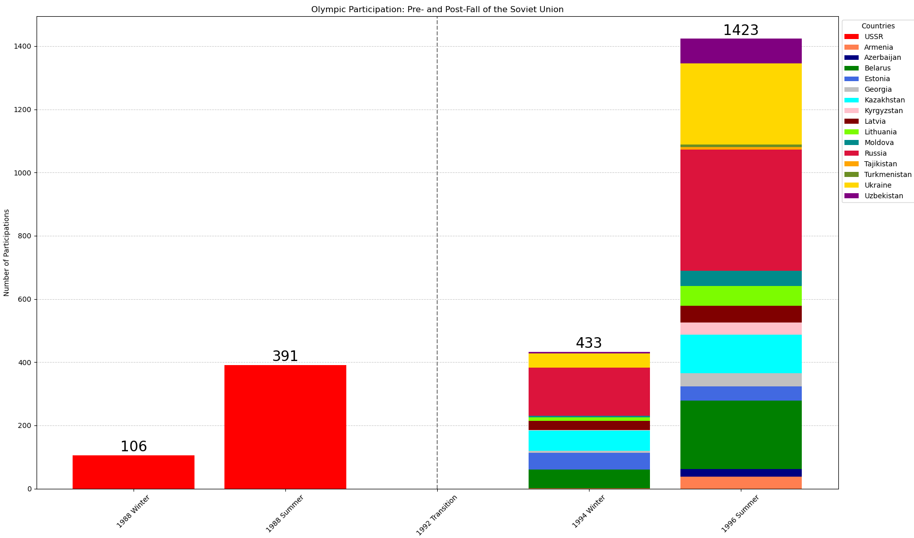 Anzahl der Teilnehmer bei den olympischen Spielen 1988, 1994 und 1996
