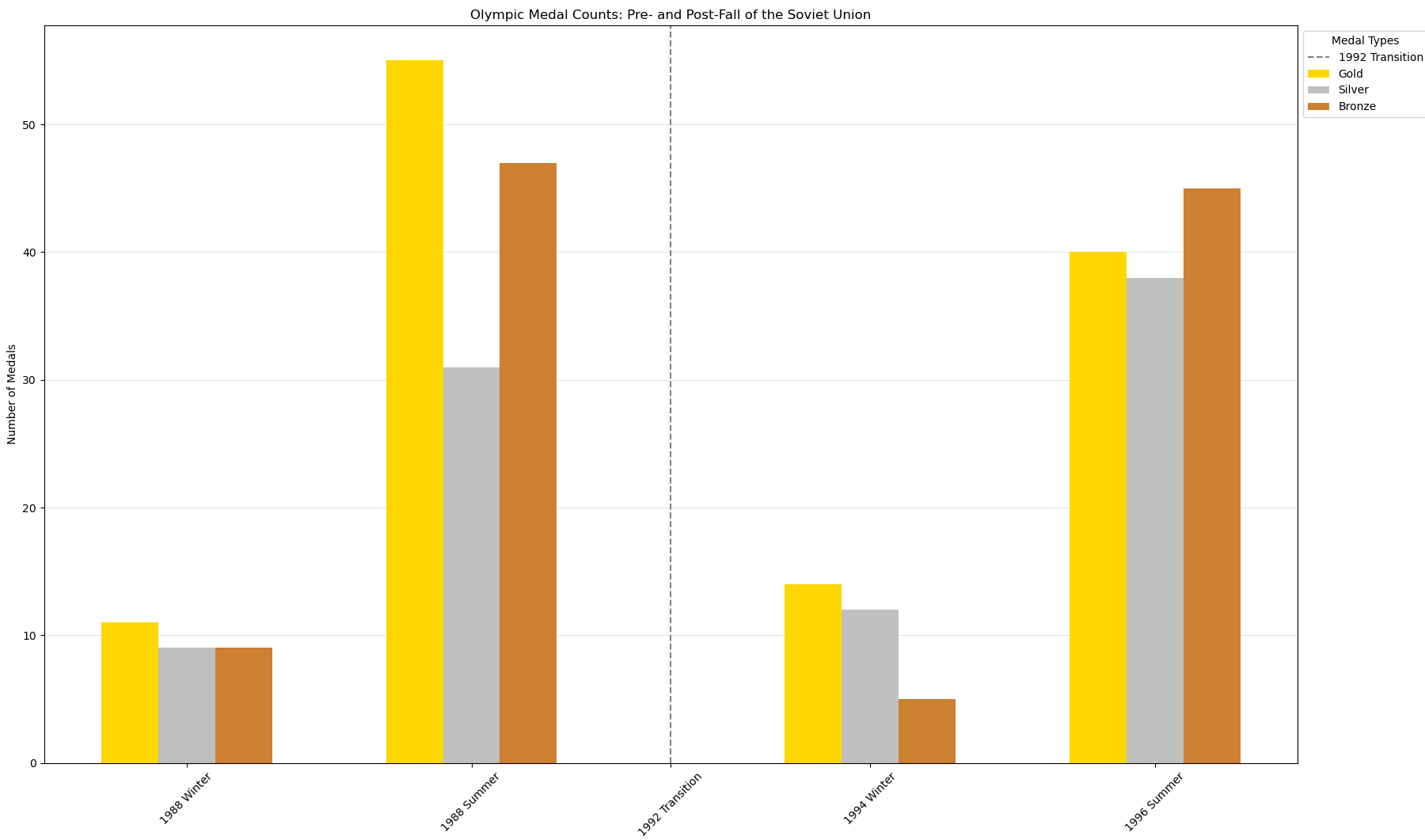 Anzahl der gewonnenen Medaillen