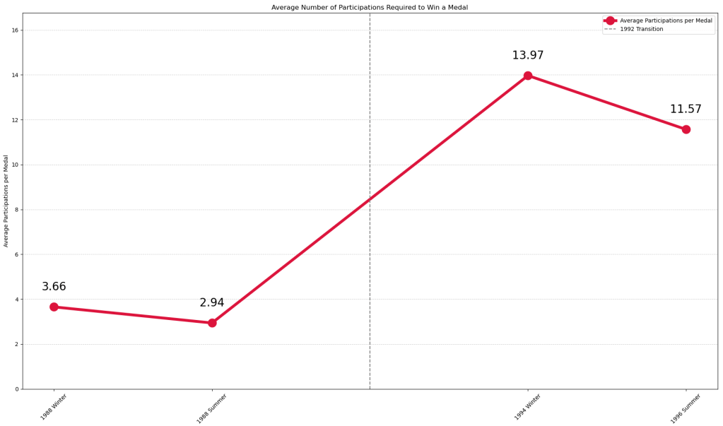 Anzahl der benötigten Versuche pro gewonnener Medaille