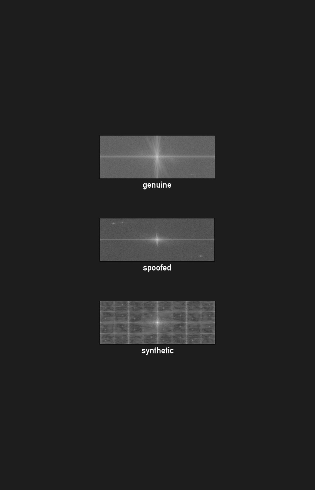 Die Fouriertransformation von echten, gefälschten und synthetischen Daten.